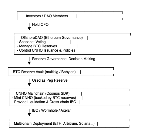 Technical Architecture and Module Structure