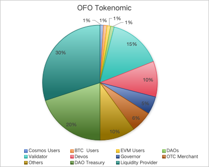 DAO Governance Model